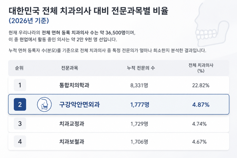 대한민국 전체 치과의사 대비 전문과목 비율 표