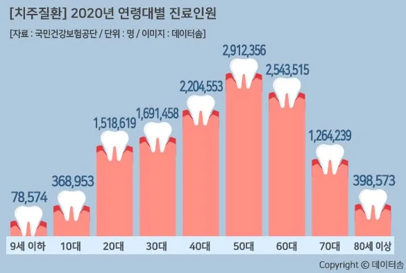2020년 연령대별 치주질환 진료인원 막대그래프. 50대에서 가장 많은 진료인원을 보였다.